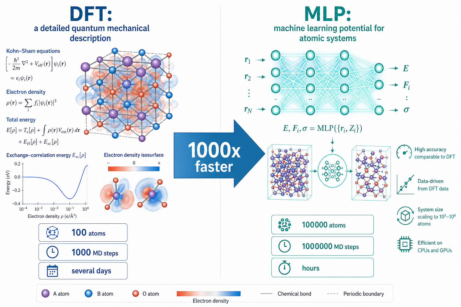 DFT vs MLP speed and scale comparison