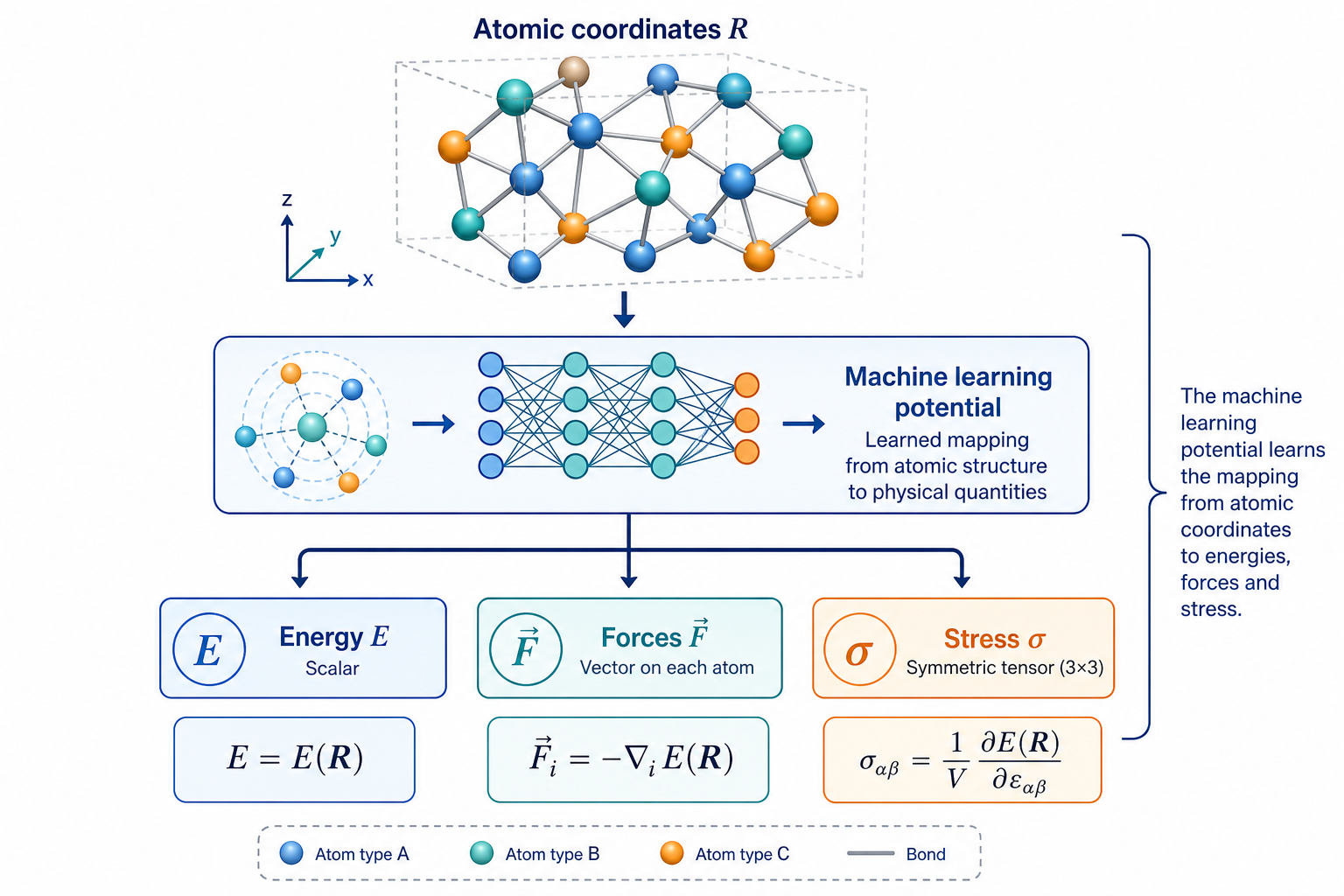 MLP maps atomic coordinates to energy, forces and stress
