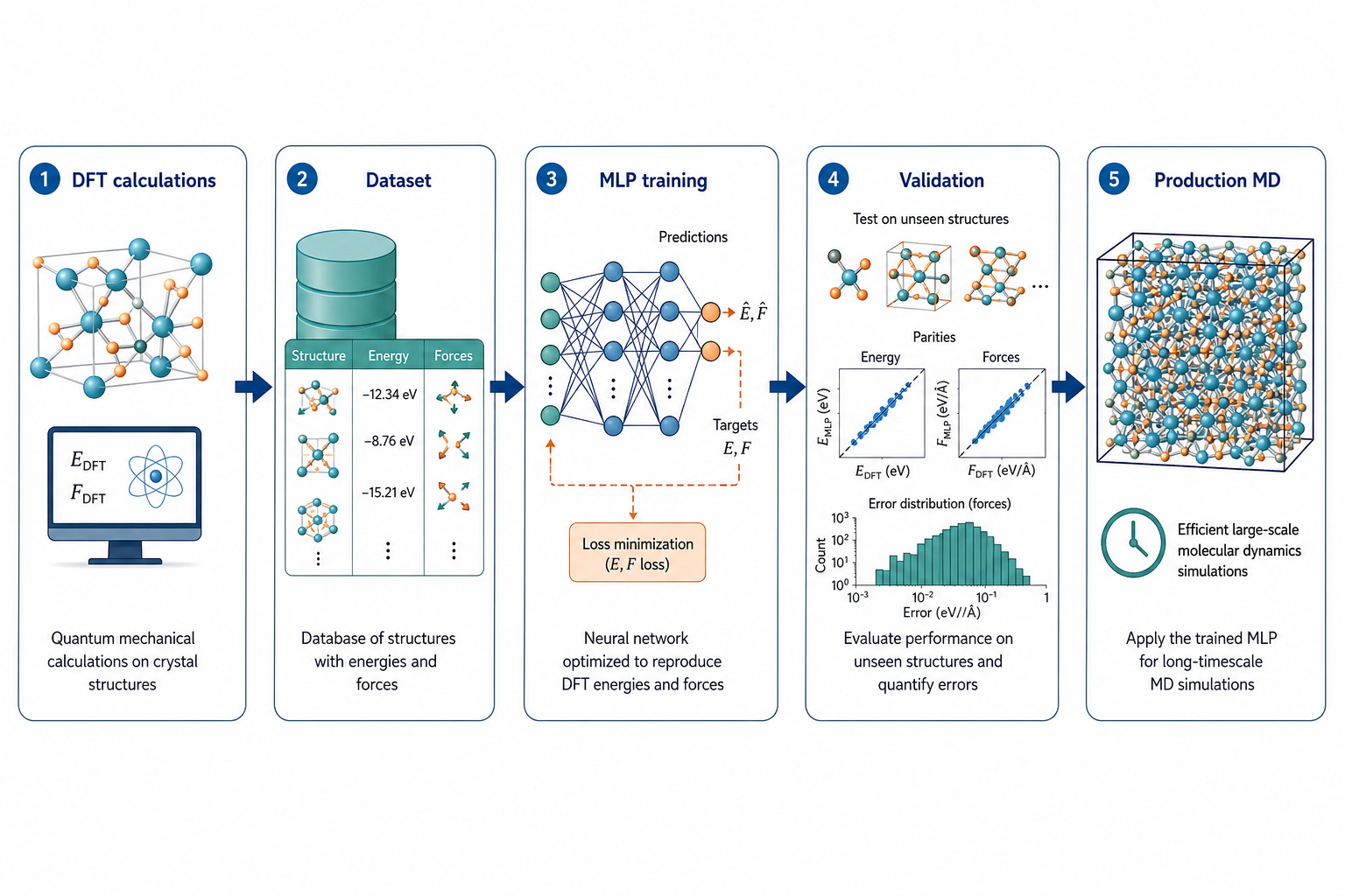 MLP training workflow from DFT to production MD