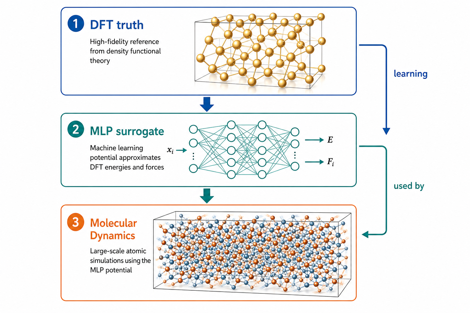 DFT truth to MLP surrogate to molecular dynamics hierarchy