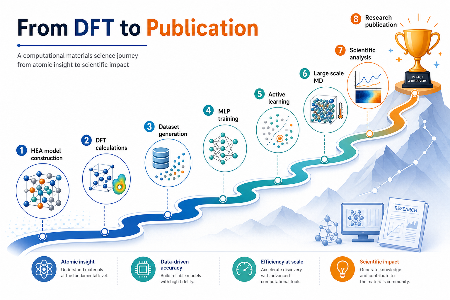 From DFT to publication roadmap for a computational materials student